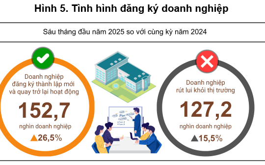 Số doanh nghiệp thành lập mới trong tháng 6 tăng 60,5% so với cùng kỳ