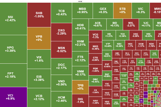 Kết thúc tuần giao dịch bùng nổ, VN-Index vượt mốc 1.460 điểm