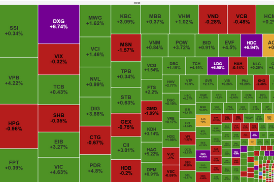 VN-Index ghi nhận phiên tăng thứ 7 liên tiếp, vượt mốc 1.470 điểm