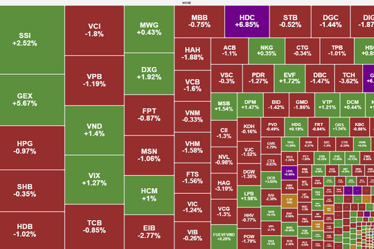 VN-Index gặp áp lực chốt lời sau chuỗi 7 phiên tăng mạnh