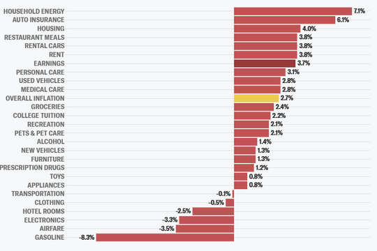 Lạm phát tháng 6/2025 của Mỹ tăng tốc, dập tắt kỳ vọng FED cắt giảm lãi suất