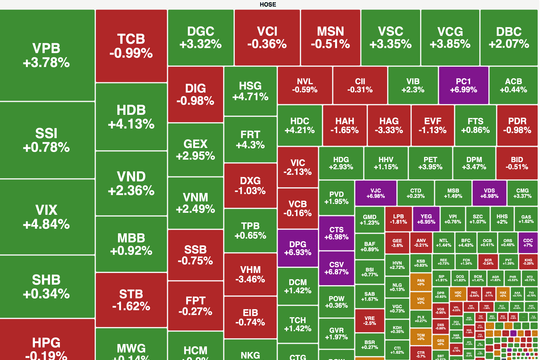 VN-Index duy trì đà tăng, giữ vững mốc 1.500 điểm