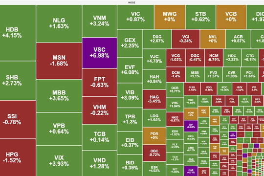 VN-Index đảo chiều ngoạn mục nhờ cổ phiếu ngân hàng, thành công vượt mốc 1.520 điểm