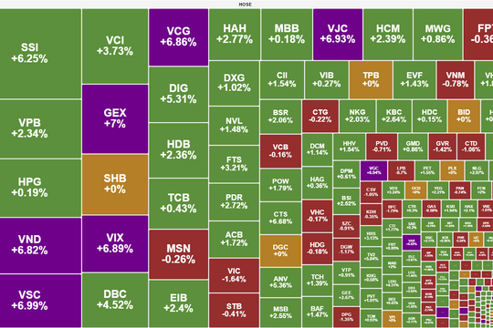 Cổ phiếu ngân hàng, chứng khoán dẫn dắt đà tăng VN-Index