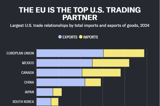 Mỹ-EU đạt được thỏa thuận thuế quan cơ bản ở mức 15%