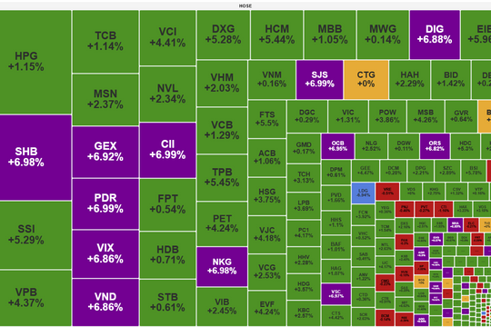 Thanh khoản bùng nổ, VN-Index lập đỉnh lịch sử