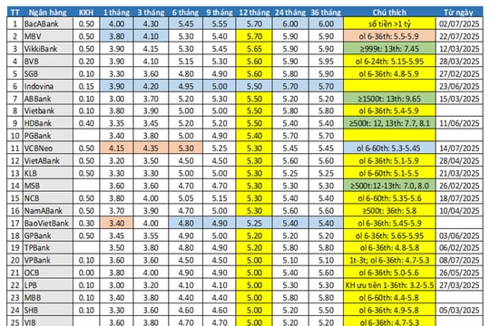 Cập nhật lãi suất tiền gửi tiết kiệm cá nhân 6 tuần qua
