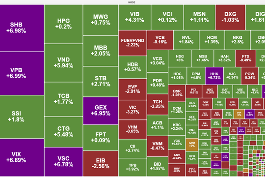 Dòng tiền bắt đáy nhập cuộc, VN-Index lấy lại mốc 1.500 điểm
