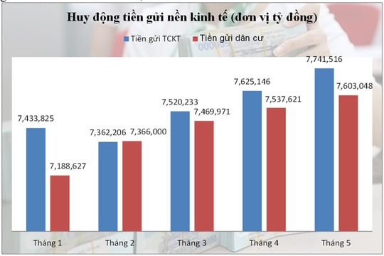 Tiền gửi "ồ ạt" chảy vào ngân hàng: Điều gì đang níu chân dòng vốn ngoài thị trường?