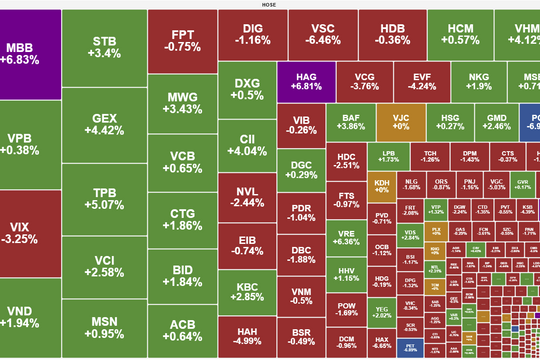 Thanh khoản thiết lập kỷ lục mới, VN-Index rung lắc mạnh tại vùng 1.580 điểm