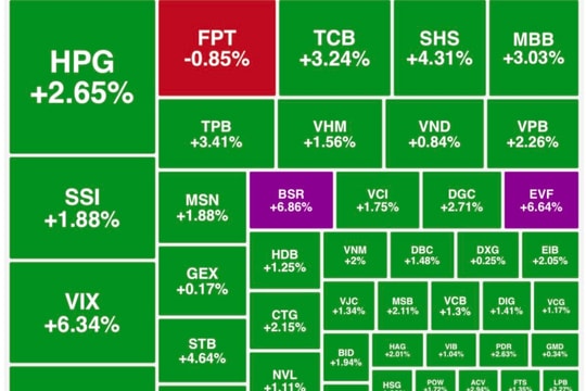 Dòng tiền tiếp tục lan toả mạnh, VN-Index lại phá đỉnh lịch sử