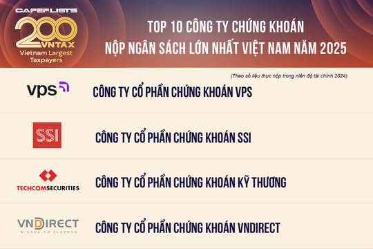 Top 10 công ty chứng khoán nộp ngân sách lớn nhất Việt Nam