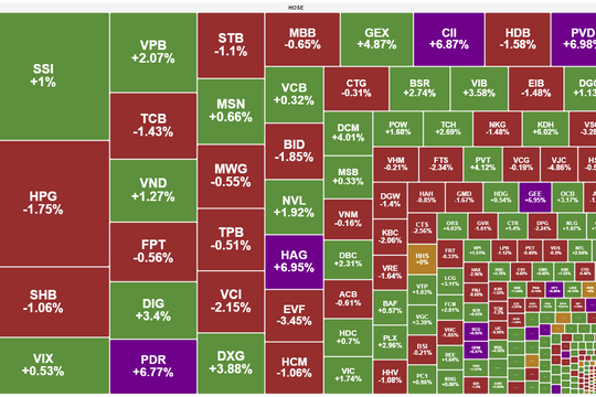 VN-Index "lội ngược dòng" cuối phiên