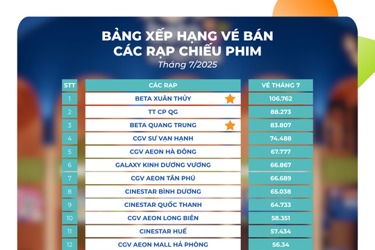 Beta Cinemas Xuân Thủy dẫn đầu toàn quốc về lượng vé bán ra trong tháng 7/2025