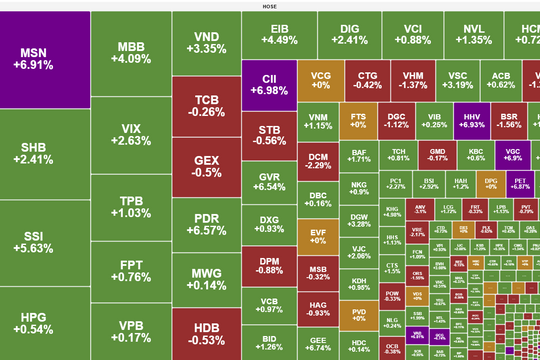 Áp lực chốt lời xuất hiện, VN-Index "lỡ" mốc 1.600 điểm