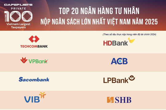 Top 20 ngân hàng tư nhân nộp ngân sách lớn nhất Việt Nam