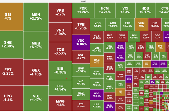 Dòng tiền mạnh giúp VN-Index đứng vững trước áp lực chốt lời