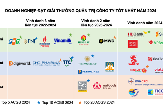 Cuộc Bình chọn Doanh nghiệp niêm yết - VLCA 2025: Quản trị công ty - Chìa khóa nâng tầm thị trường chứng khoán Việt Nam