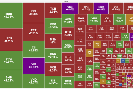 VN-Index điều chỉnh sau 9 phiên tăng liên tiếp