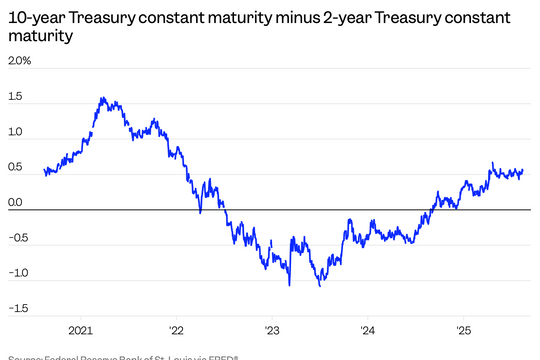 Thị trường trái phiếu: Trở ngại cho việc cắt giảm lãi suất của FED?