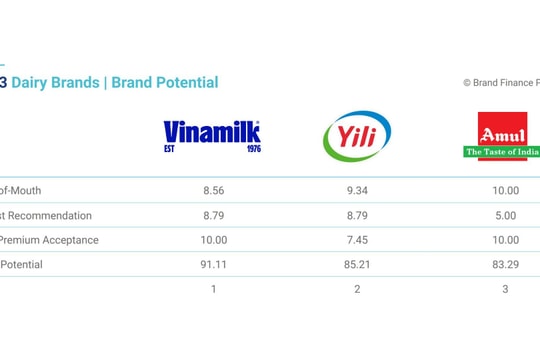 Brand Finance: Vinamilk vươn lên dẫn đầu thế giới về tiềm năng thương hiệu ngành sữa