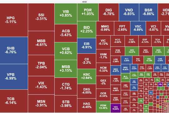 Thị trường rung lắc mạnh, VN-Index giảm sâu do áp lực chốt lời