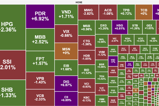 VN-Index đi ngang, củng cố động lực trước vùng đỉnh 1.700 điểm