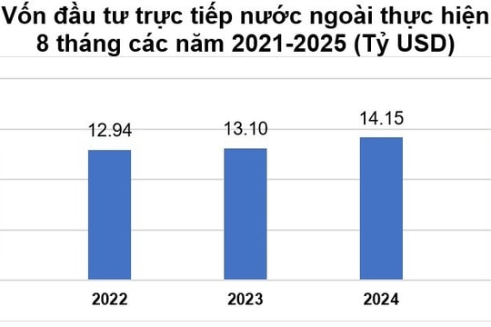 Vốn FDI thực hiện tại Việt Nam đạt mức cao nhất trong 5 năm qua