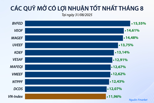 VN-Index tăng, lợi nhuận quỹ mở bứt phá
