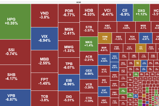VN-Index giảm sâu hơn 40 điểm, khối ngoại quay lại mua ròng