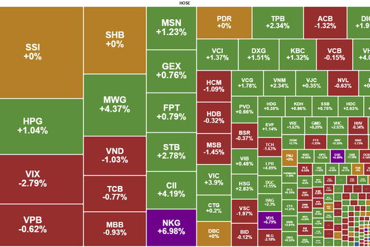 Cổ phiếu trụ dẫn dắt, VN-Index đảo chiều ngoạn mục