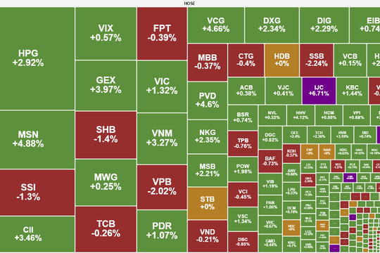VN-Index tiếp đà hồi phục, tiến lên vùng 1.670 điểm