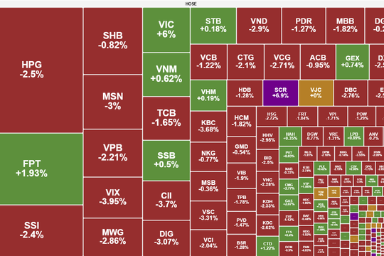 Áp lực bán dâng cao, VN-Index giảm 9 điểm
