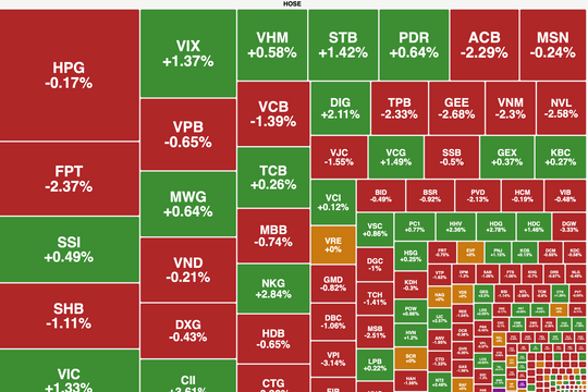 VN-Index biến động mạnh trong phiên đáo hạn phái sinh