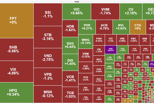 Tiếp tục xu hướng điều chỉnh, VN-Index giảm hơn 6 điểm