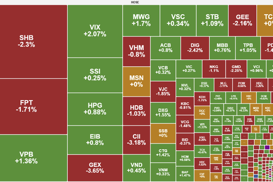 VN-Index lấy lại sắc xanh nhờ lực cầu bắt đáy cuối phiên