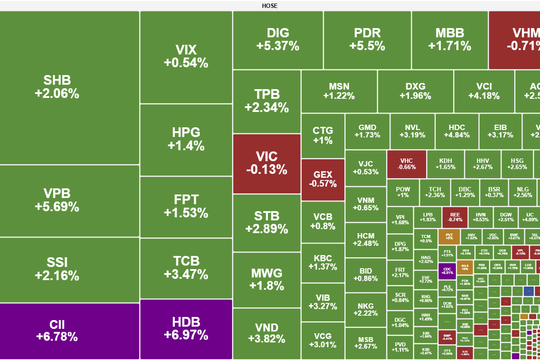 Cổ phiếu ngân hàng bùng nổ, VN-Index đảo chiều ngoạn mục