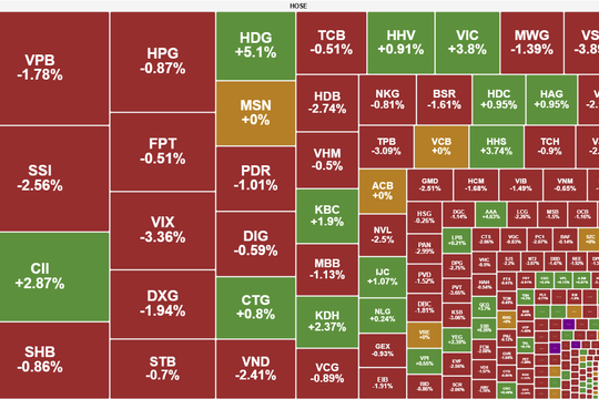 VN-Index kết tuần trong sắc đỏ, áp lực bán tăng mạnh cuối phiên