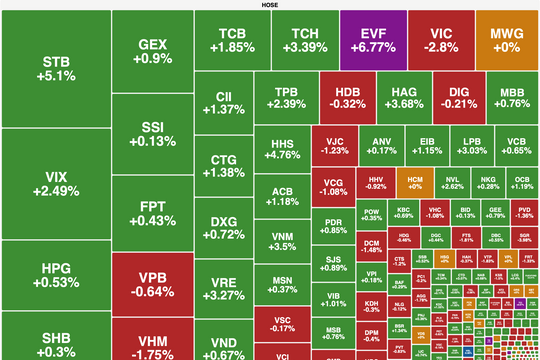Thanh khoản giảm mạnh, VN-Index tiếp tục giao dịch giằng co