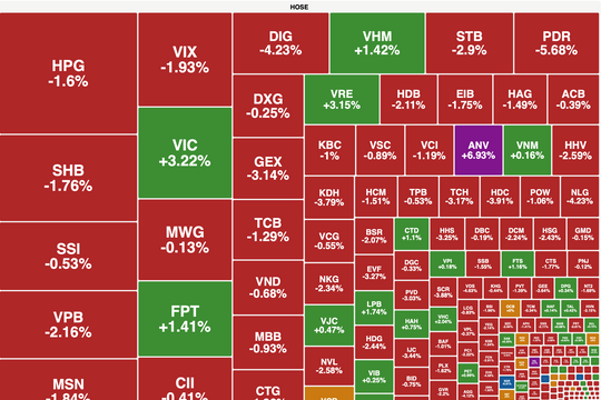 Lực bán tiếp tục chiếm ưu thế, VN-Index kết tuần trong sắc đỏ