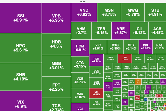 VN-Index tăng phi mã trước thềm công bố kết quả nâng hạng thị trường