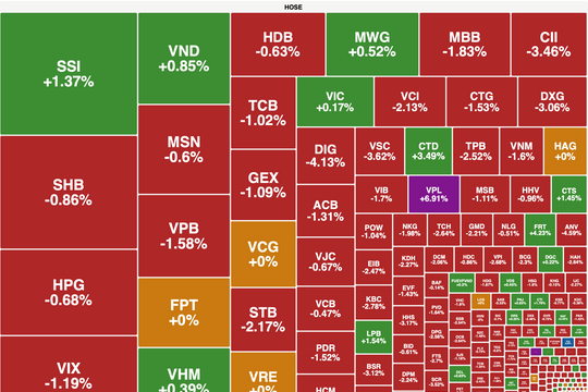 VN-Index trầm lắm trước ngày công bố kết quả nâng hạng thị trường