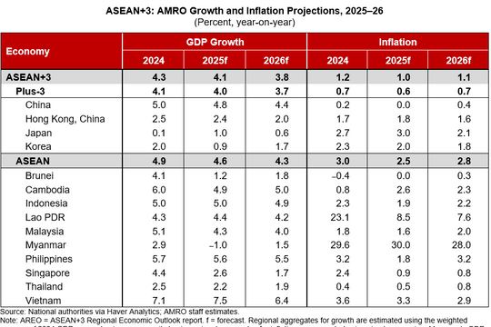 ASEAN+3 vẫn kiên cường giữa những bất định toàn cầu gia tăng
