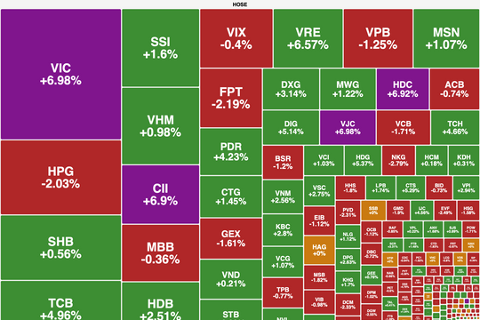 TCB bùng nổ, VN-Index lập đỉnh mới
