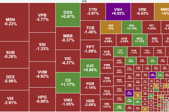 Cổ phiếu trụ bị bán mạnh, VN-Index lùi sâu về vùng 1.730 điểm