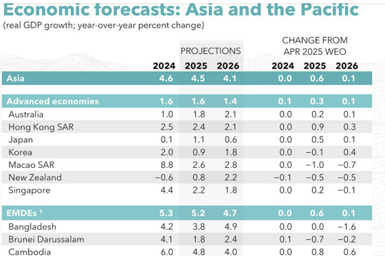 IMF: Châu Á vượt qua cú sốc thuế quan và bất định, vẫn là động lực tăng trưởng lớn nhất toàn cầu
