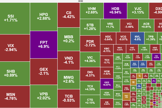 VN-Index hồi phục ngay sau phiên giảm điểm kỷ lục