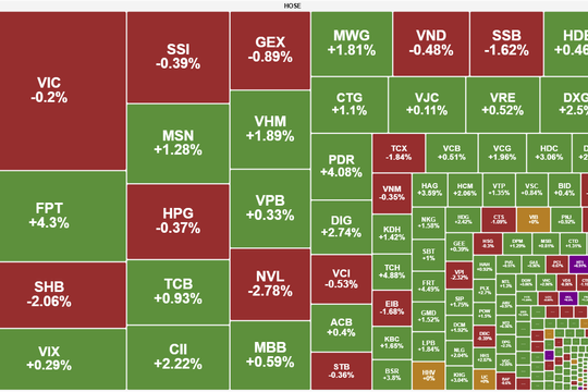 VN-Index tăng 15 điểm, phục hồi 2 phiên liên tiếp