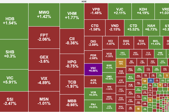 Thanh khoản giảm mạnh, VN-Index duy trì đà hồi phục