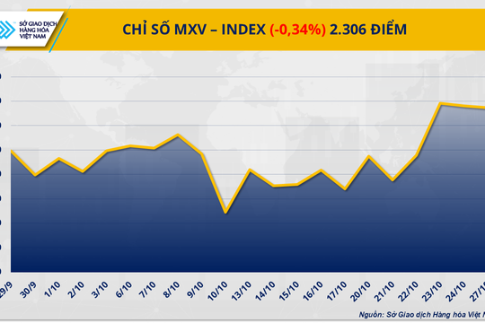 Kỳ vọng FED hạ lãi suất, giá bạc quay đầu tăng 1,18%